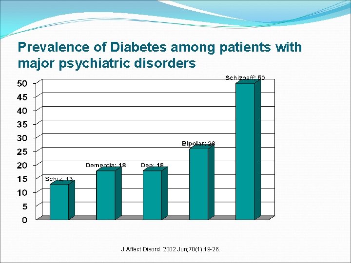 Prevalence of Diabetes among patients with major psychiatric disorders J Affect Disord. 2002 Jun;