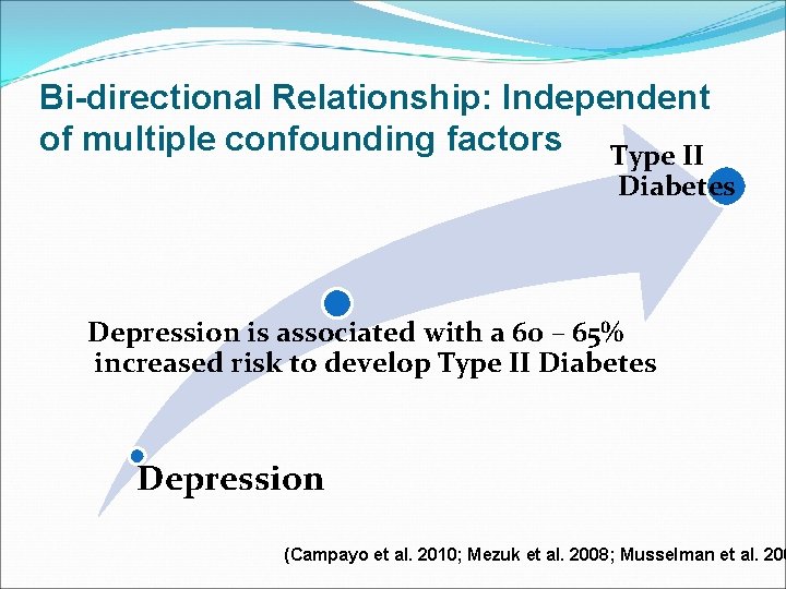 Bi-directional Relationship: Independent of multiple confounding factors Type II Diabetes Depression is associated with