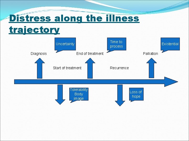 Distress along the illness trajectory Uncertainty Time to process Existential Diagnosis End of treatment