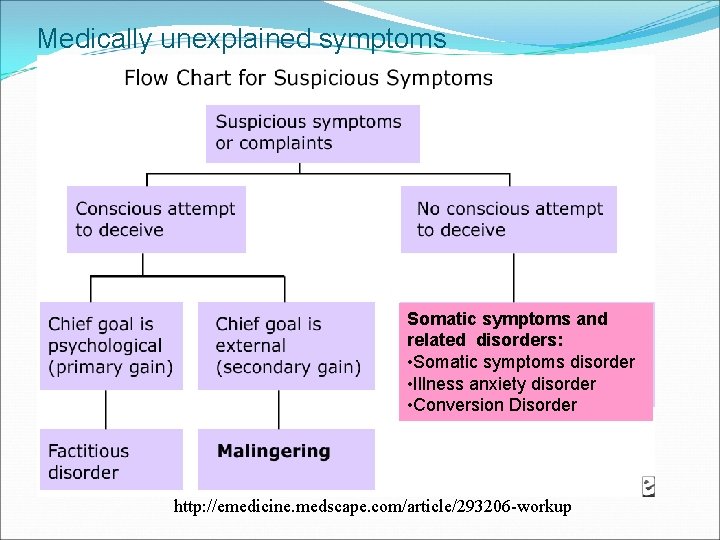 Medically unexplained symptoms Somatic symptoms and related disorders: • Somatic symptoms disorder • Illness