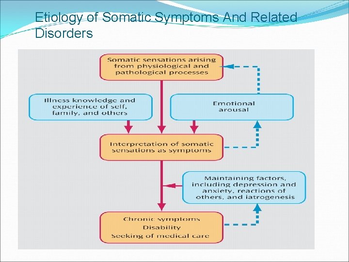 Etiology of Somatic Symptoms And Related Disorders 