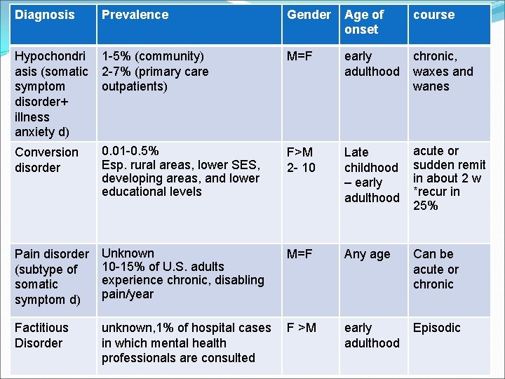 Diagnosis Prevalence Hypochondri 1 -5% (community) asis (somatic 2 -7% (primary care symptom outpatients)