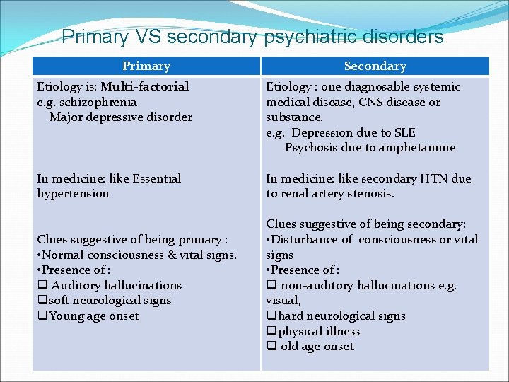 Primary VS secondary psychiatric disorders Primary Secondary Etiology is: Multi-factorial e. g. schizophrenia Major