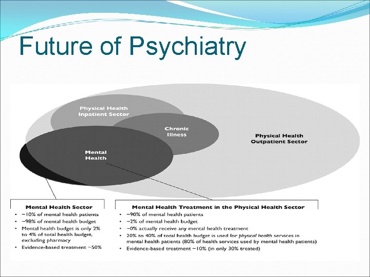 Future of Psychiatry 