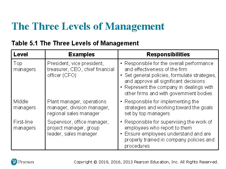 The Three Levels of Management Table 5. 1 The Three Levels of Management Level