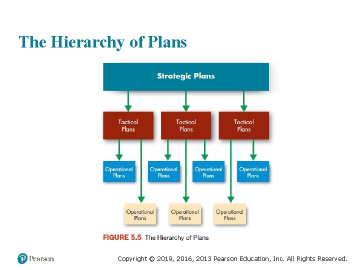 The Hierarchy of Plans Copyright © 2019, 2016, 2013 Pearson Education, Inc. All Rights