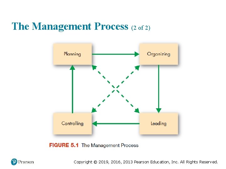 The Management Process (2 of 2) Copyright © 2019, 2016, 2013 Pearson Education, Inc.