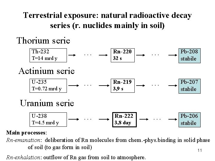Terrestrial exposure: natural radioactive decay series (r. nuclides mainly in soil) Thorium serie Th-232