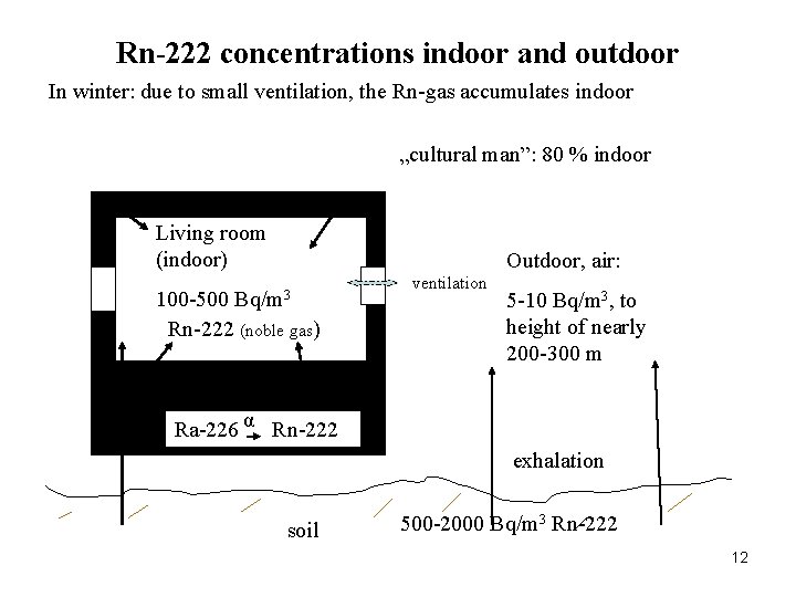 Rn-222 concentrations indoor and outdoor In winter: due to small ventilation, the Rn-gas accumulates