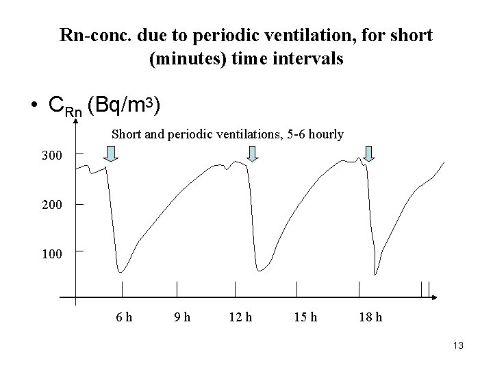 Rn-conc. due to periodic ventilation, for short (minutes) time intervals • CRn (Bq/m 3)