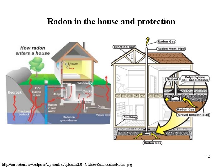 Radon in the house and protection 14 http: //mr-radon. ca/wordpress/wp-content/uploads/2014/01/how. Radon. Enters. House. png
