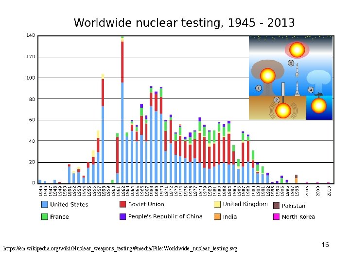 https: //en. wikipedia. org/wiki/Nuclear_weapons_testing#/media/File: Worldwide_nuclear_testing. svg 16 