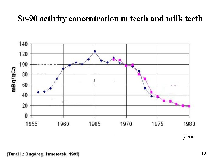 Sr-90 activity concentration in teeth and milk teeth year 18 
