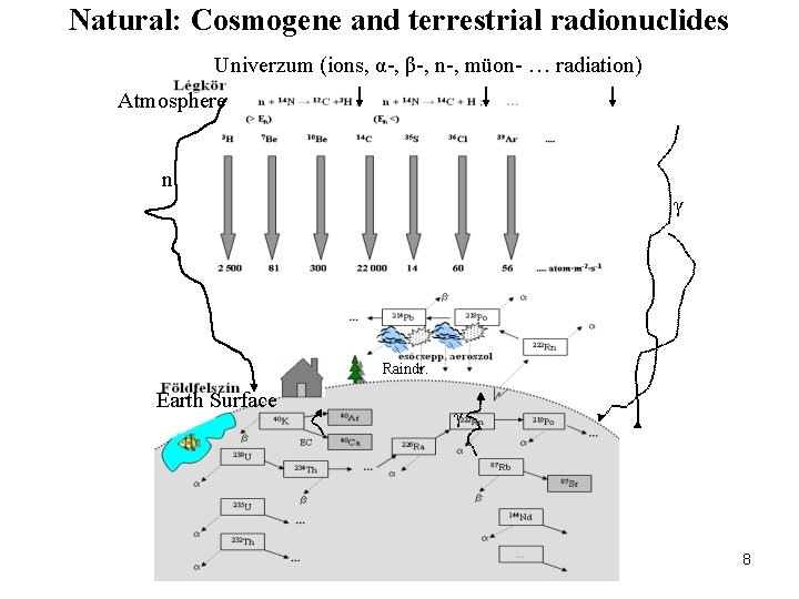 Natural: Cosmogene and terrestrial radionuclides Univerzum (ions, α-, β-, n-, müon- … radiation) Atmosphere