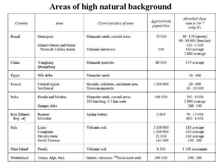 Areas of high natural background 9 