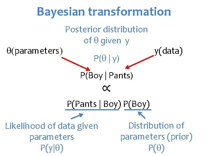 Bayesian transformation q(parameters) Posterior distribution of q given y P(q | y) y(data) P(Boy