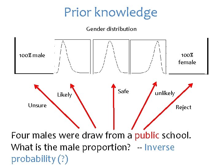 Prior knowledge Gender distribution 100% female 100% male Likely Unsure Safe unlikely Reject Four