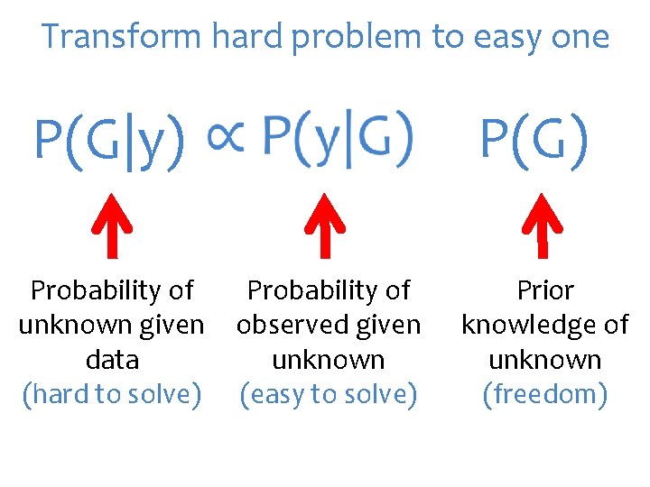 Transform hard problem to easy one P(G|y) Probability of unknown given observed given unknown