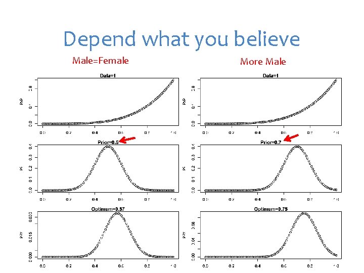 Depend what you believe Male=Female More Male 