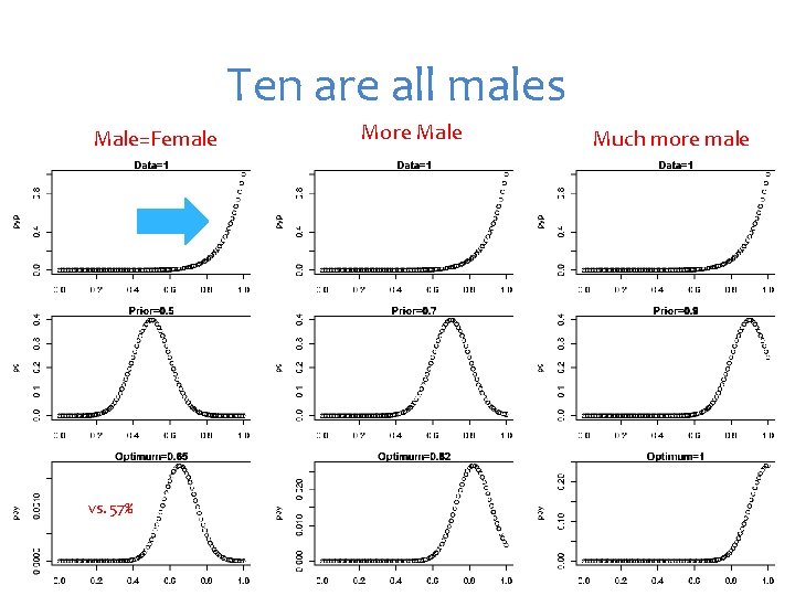 Ten are all males Male=Female vs. 57% More Male Much more male 