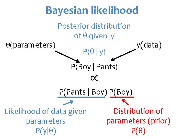 Bayesian likelihood q(parameters) Posterior distribution of q given y P(q | y) y(data) P(Boy