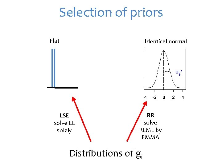 Selection of priors Flat Identical normal σg 2 LSE solve LL solely RR solve