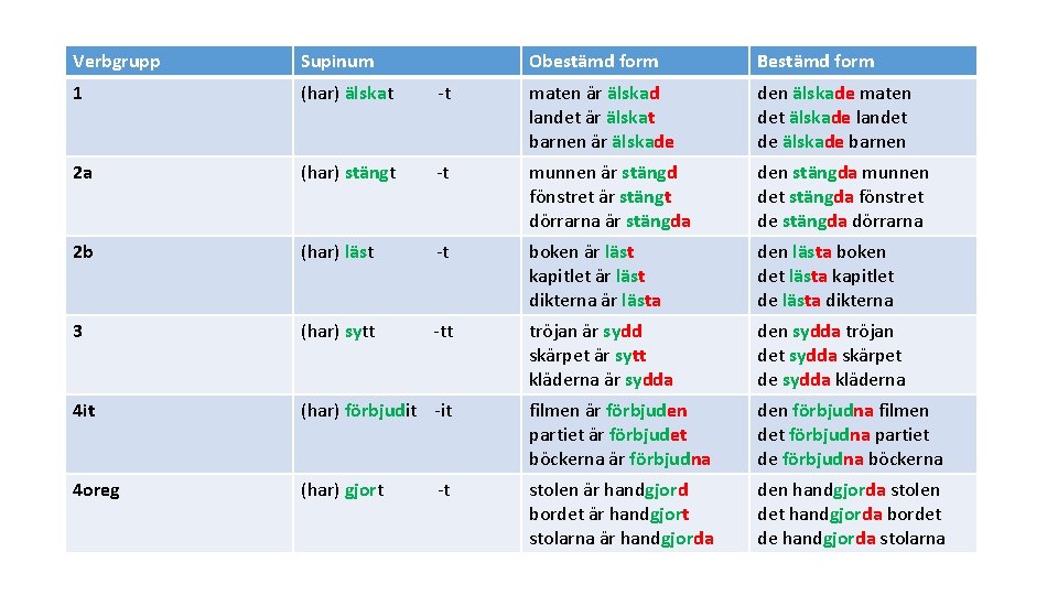 Verbgrupp Supinum Obestämd form Bestämd form 1 (har) älskat -t maten är älskad landet