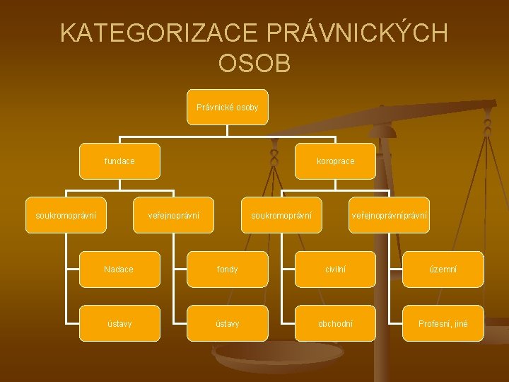 KATEGORIZACE PRÁVNICKÝCH OSOB Právnické osoby fundace soukromoprávní koroprace veřejnoprávní soukromoprávní veřejnoprávní Nadace fondy civilní