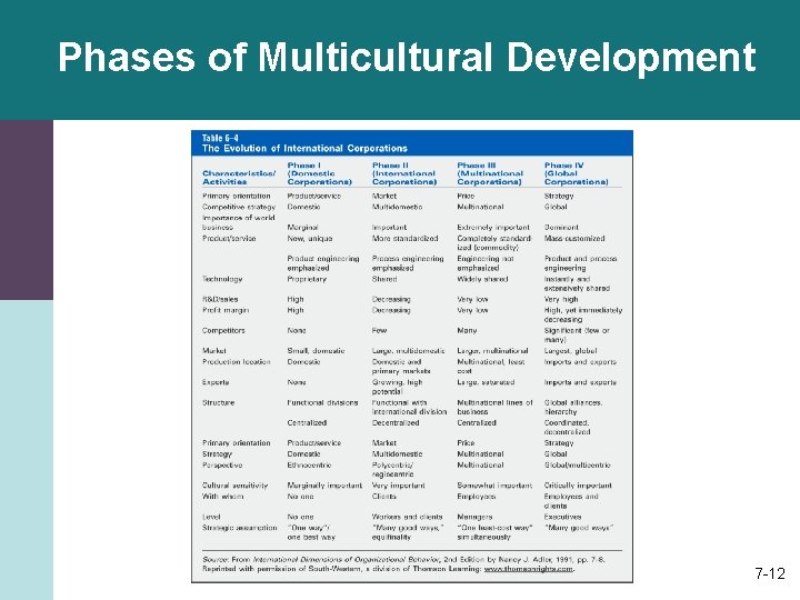 Phases of Multicultural Development 7 -12 