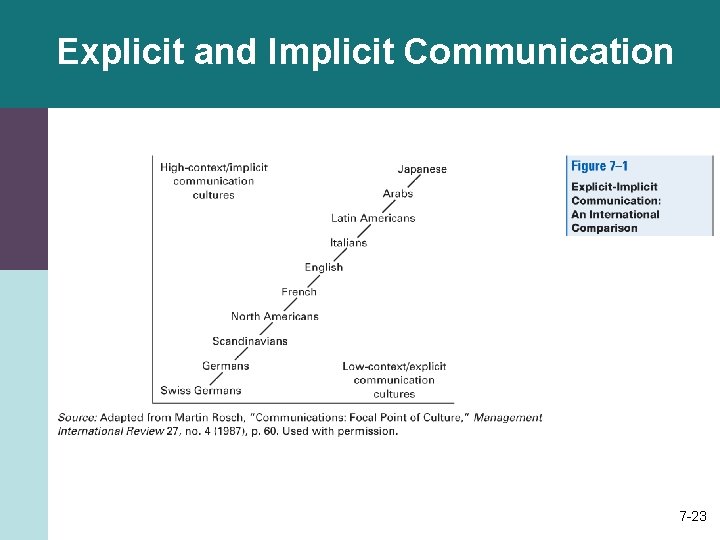 Explicit and Implicit Communication 7 -23 