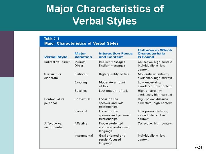 Major Characteristics of Verbal Styles 7 -24 