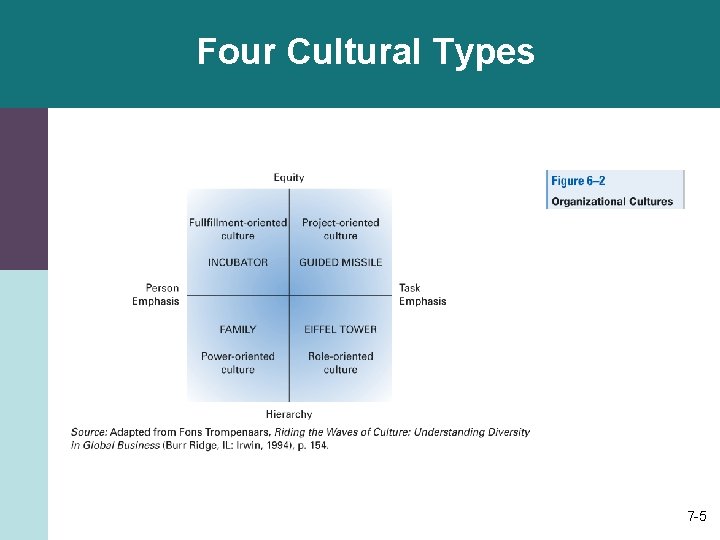 Four Cultural Types 7 -5 