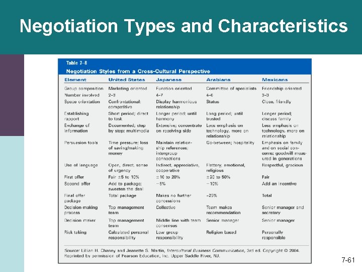 Negotiation Types and Characteristics 7 -61 