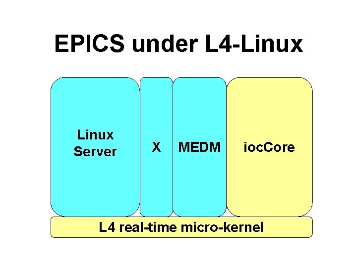 EPICS under L 4 -Linux Server X MEDM ioc. Core L 4 real-time micro-kernel