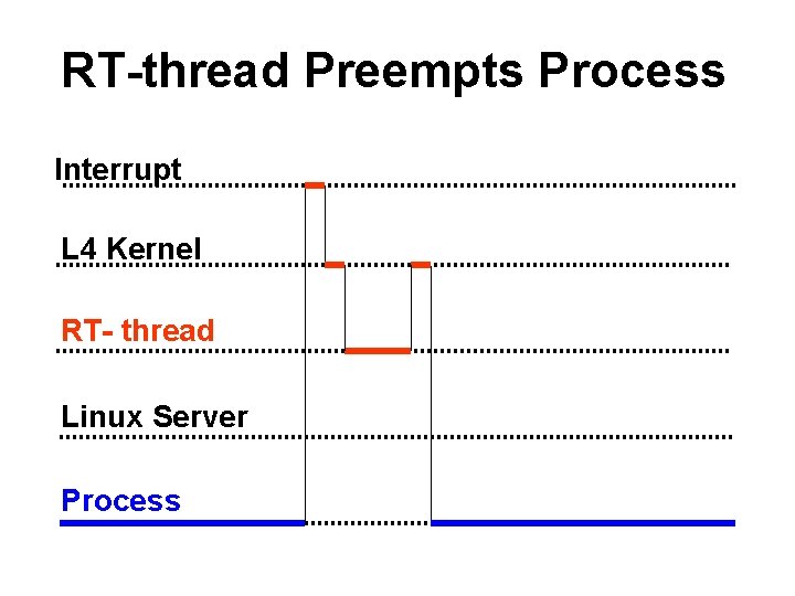 RT-thread Preempts Process Interrupt L 4 Kernel RT- thread Linux Server Process 