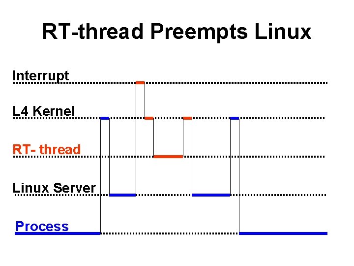 RT-thread Preempts Linux Interrupt L 4 Kernel RT- thread Linux Server Process 