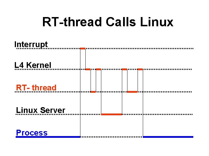 RT-thread Calls Linux Interrupt L 4 Kernel RT- thread Linux Server Process 