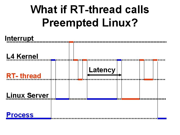 What if RT-thread calls Preempted Linux? Interrupt L 4 Kernel RT- thread Linux Server