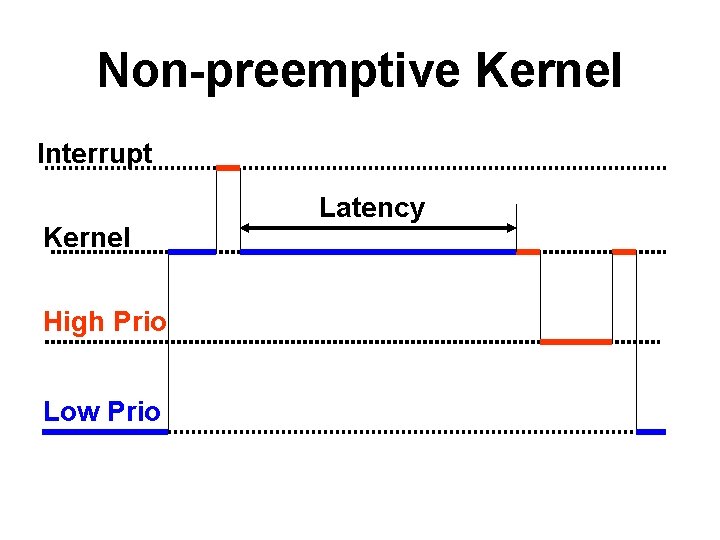 Non-preemptive Kernel Interrupt Kernel High Prio Low Prio Latency 