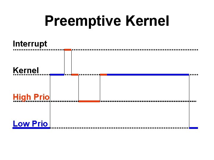 Preemptive Kernel Interrupt Kernel High Prio Low Prio 