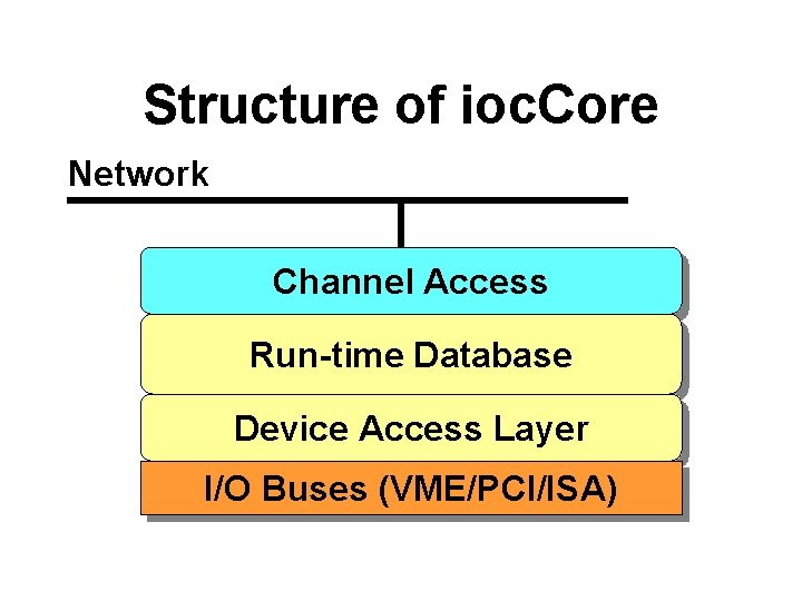 Structure of ioc. Core Network Channel Access Run-time Database Device Access Layer I/O Buses