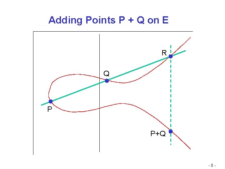 Adding Points P + Q on E R Q P P+Q -8 - 