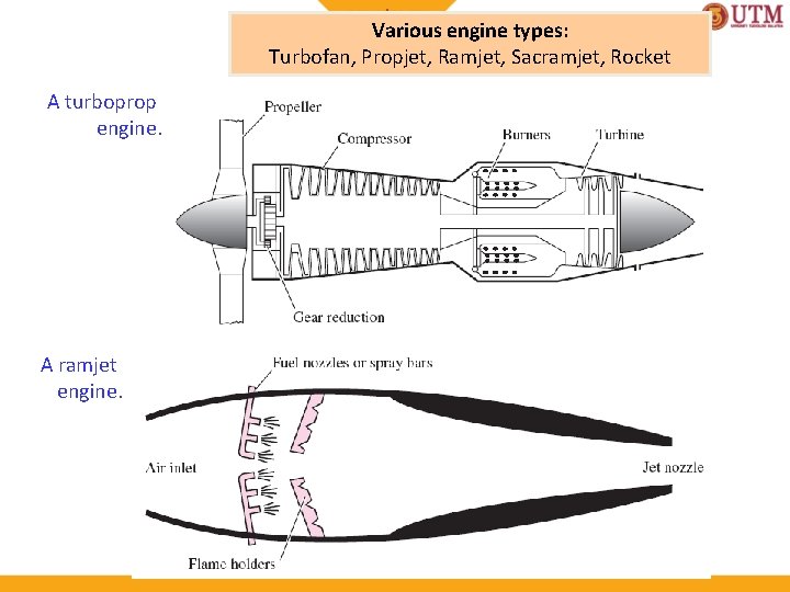 Various engine types: Turbofan, Propjet, Ramjet, Sacramjet, Rocket A turboprop engine. A ramjet engine.