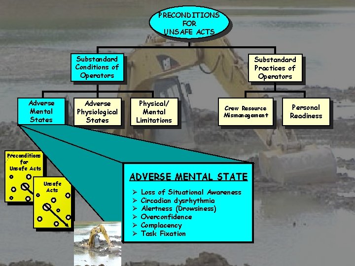 PRECONDITIONS FOR UNSAFE ACTS Substandard Conditions of Operators Adverse Mental States Preconditions for Unsafe