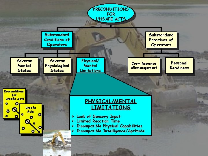 PRECONDITIONS FOR UNSAFE ACTS Substandard Conditions of Operators Adverse Mental States Substandard Practices of