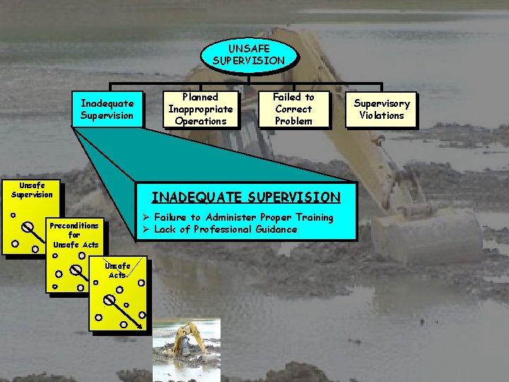 UNSAFE SUPERVISION Inadequate Supervision Unsafe Supervision Planned Inappropriate Operations Failed to Correct Problem INADEQUATE