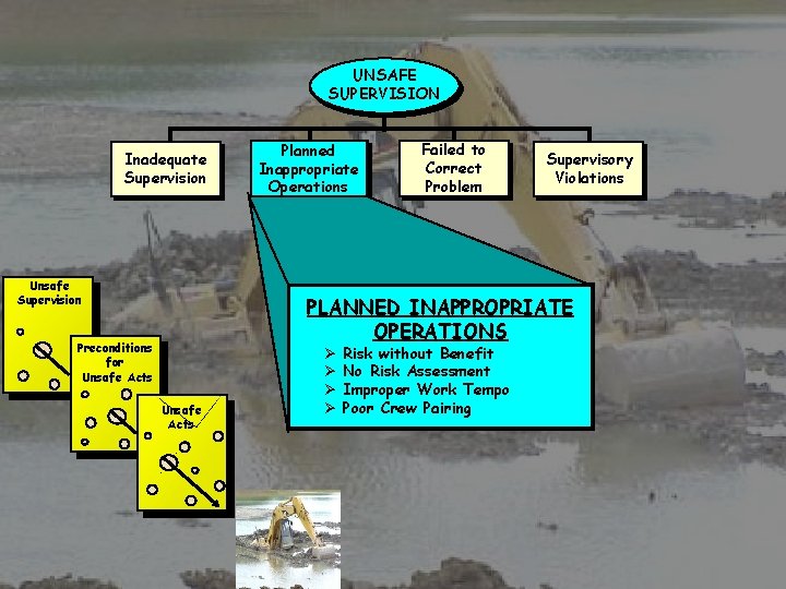 UNSAFE SUPERVISION Inadequate Supervision Unsafe Supervision Planned Inappropriate Operations Failed to Correct Problem Supervisory