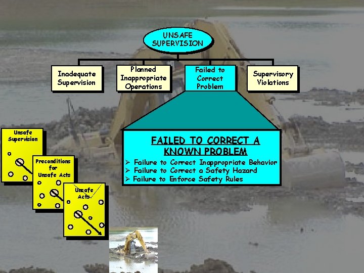 UNSAFE SUPERVISION Inadequate Supervision Unsafe Supervision Planned Inappropriate Operations Failed to Correct Problem Supervisory
