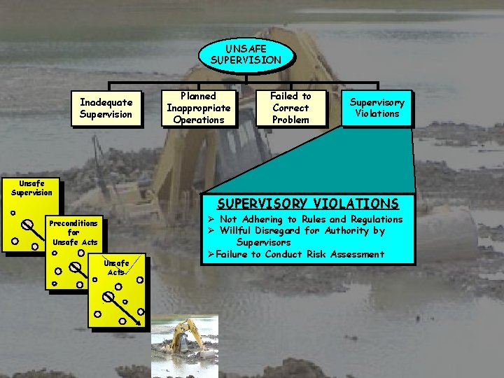 UNSAFE SUPERVISION Inadequate Supervision Unsafe Supervision Planned Inappropriate Operations Failed to Correct Problem Supervisory