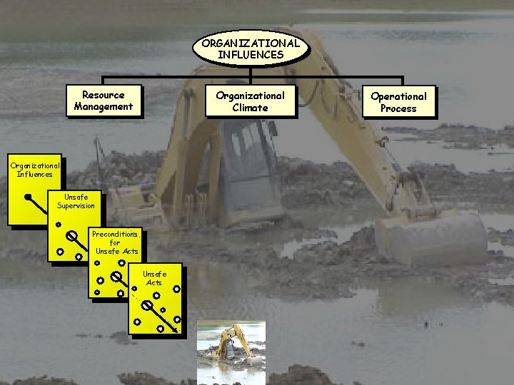 ORGANIZATIONAL INFLUENCES Resource Management Organizational Climate Organizational Influences Unsafe Supervision Preconditions for Unsafe Acts